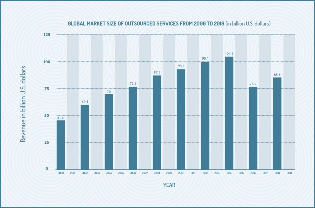 Software-development-outsourcing-statistics