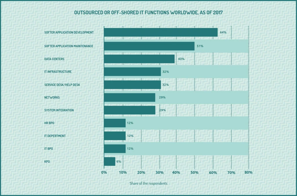 Software_developmet_outsourcing_statistics